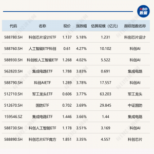 ETF今日收评 | 科创芯片设计ETF涨超5%，标普油气、纳指科技等ETF跌逾3% ...