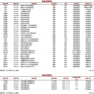 今日新聘基金经理12人，离任2人