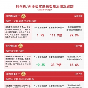 双创板块走势分化，关注科创板50ETF(588080)、创业板ETF(159915)等产品动向 ...