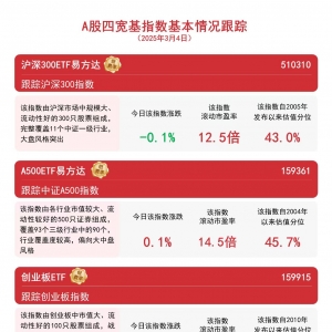2月财新制造业PMI升至近三月高点，A500ETF易方达(159361)、沪深300ETF易方达(510310) ...
