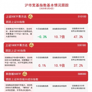 沪市整体震荡上行，科创板50ETF(588080)和科创100ETF易方达(588210)等助力布局沪市企 ...