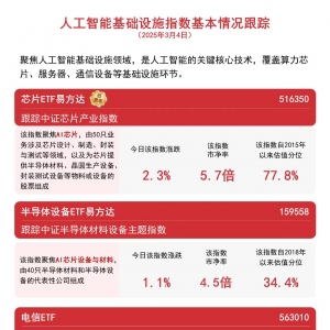 指数集体上行，芯片ETF易方达(516350)和云计算ETF(516510)等产品助力布局人工智能基础 ...