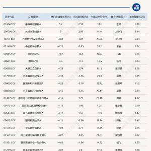 科技线强势修复，这只高端装备主题基金单日涨超5%
