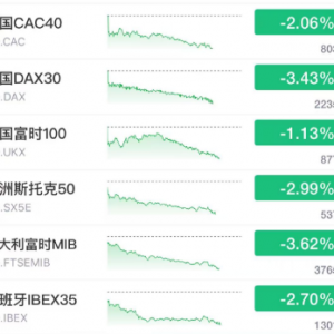 特朗普加征关税引发报复性措施 贸易战担忧导致全球股市下跌 ...