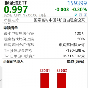 现金流ETF（159399）上市4日规模突破20亿，持续吸金！