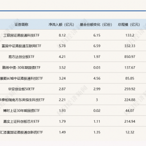 ETF规模速报 | 港股通科技30ETF净流入逾8亿元，科创50ETF净流出超9亿元 ...