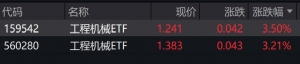 工程机械概念股早盘走强，工程机械ETF涨超3%
