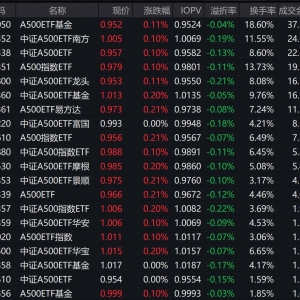 市场早盘震荡分化，中证A500指数上涨0.18%，3只中证A500相关ETF成交额超20亿元 ...