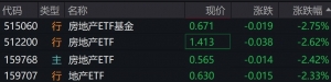 地产股震荡走弱，房地产相关ETF普跌逾2%