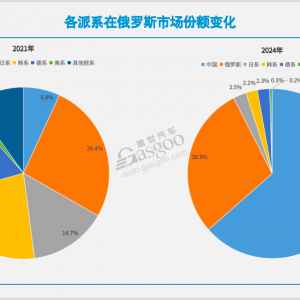 俄罗斯市场，中国车企如何守擂？