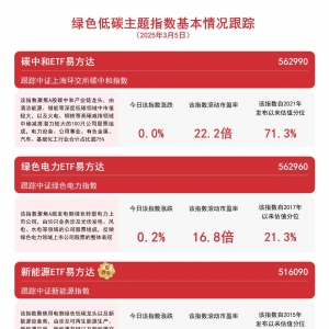 加快发展绿色低碳经济，光伏ETF易方达(562970)、碳中和ETF易方达(562990)等产品受关注 ...