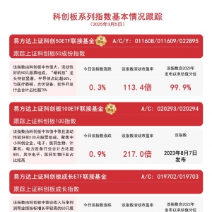 科创板系列指数震荡收涨，易方达上证科创50ETF联接基金(A/C/Y: 011608/011609/022895) ...
