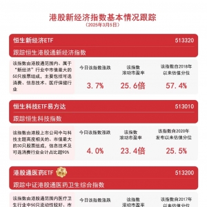 港股今日大涨，港股通互联网ETF(513040)和恒生科技ETF易方达(513010)等受市场关注 ...