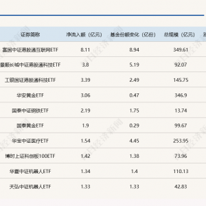 ETF规模速报 | 3只沪深300ETF昨日净流出额均超10亿元