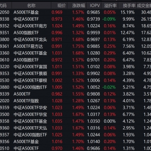 市场早盘高开高走，中证A500指数上涨1.47%，2只中证A500相关ETF成交额超20亿元 ...