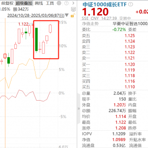 4日收复大阴线，中证1000成长强势上涨