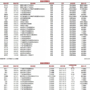 今日新聘基金经理16人 离任8人
