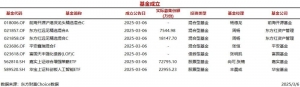 今日7只基金公告成立