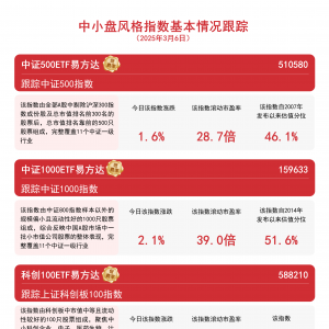 中小盘风格指数走强，创业板200ETF易方达(159572)、中证1000ETF易方达(159633)等产品 ...