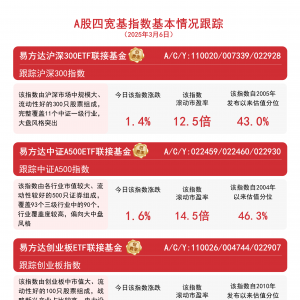 大盘高开高走，易方达中证A500ETF联接基金（A/C/Y:022459/022460/022930）等布局核心 ...