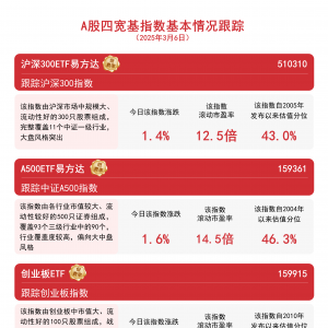 我国经济发展潜力大，关注A500ETF易方达(159361)、沪深300ETF易方达(510310)等产品配 ...