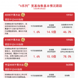 聚焦A股核心资产，A500ETF易方达(159361)等产品交投活跃