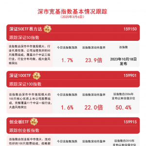 深市企业质量回报双提升，创业板200ETF易方达(159572)、深证50ETF易方达(159150)等助 ...
