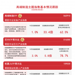 半导体、机器人板块涨幅居前，芯片ETF易方达(516350)、机器人ETF易方达(159530)助力布 ...