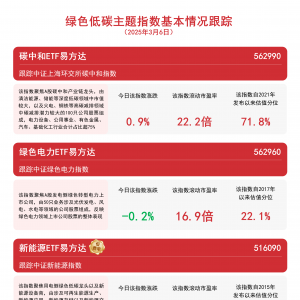 指数反弹，储能电池ETF(159566)、光伏ETF易方达(562970)助力便捷布局绿色低碳产业 ...