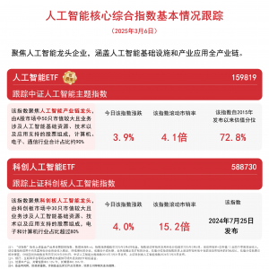Manus点燃AI行情，科创人工智能ETF (588730)今日换手率位居同类产品第一 ...