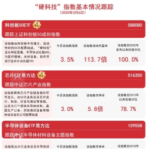 半导体题材活跃，芯片ETF易方达(516350)、半导体设备ETF易方达(159558)等聚焦“硬科技 ...