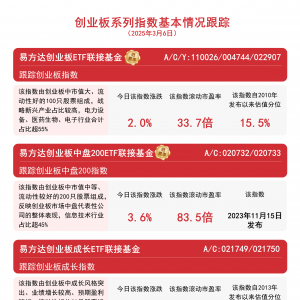 创业板指涨2%，关注易方达创业板ETF联接基金(A/C/Y:110026/004744/ 022907)等产品配置 ...