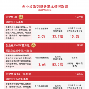 创业板拉升，创业板200ETF易方达(159572)、创业板ETF(159915)等助力布局新兴产业 ...