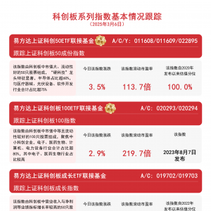 科创板系列指数高开高走，易方达上证科创50ETF联接基金(A/C/Y: 011608/011 609/022895 ...