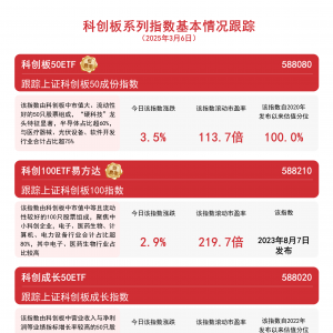 科技板块集体爆发，科创板50ETF(588080)、科创100ETF易方达(588210)等布局板块龙头 ...