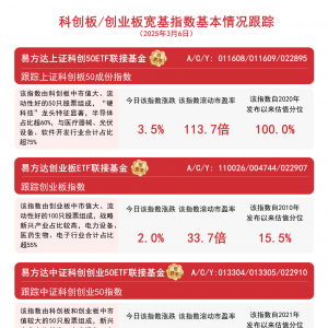 双创板块持续活跃，关注易方达上证科创50ETF联接基金(A/C/Y: 011608/0116 09/022895) ...