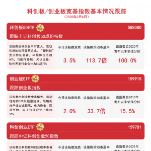 双创板块表现亮眼，科创板50ETF(588080)、科创创业ETF(159781)等产品受关注 ...