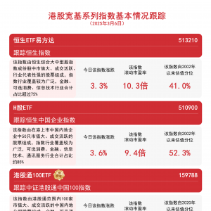 港股连续拉升，恒生ETF易方达(513210)、港股通100ETF(159788)等助力布局港股核心资产 ...