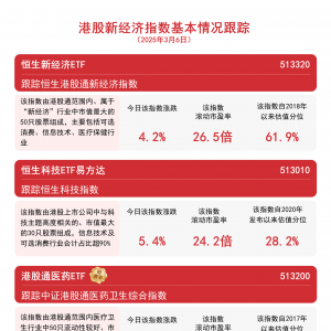 港股科技股走强，港股通互联网ETF(513040)和恒生科技ETF易方达(513010)等受市场关注 ...