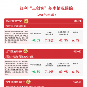 指数涨跌不一，关注恒生红利低波ETF(159545)、红利ETF易方达(515180)等产品动向 ...