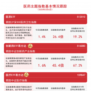 医药主题指数走强，医疗ETF易方达(159847)和港股通医药ETF(513200)等产品助力布局行业 ...