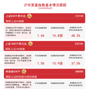 科技股爆发，科创板50ETF(58 8080)等产品助力布局沪市科创龙头
