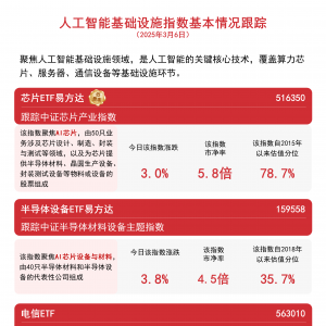 指数三连阳，半导体设备ETF易方达(159558)、电信ETF(563010)等产品助力布局人工智能基 ...