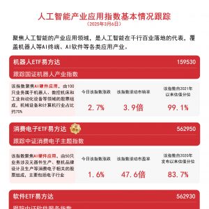 AI智能体概念大涨，港股通互联网ETF(513040)、软件ETF易方达(562930)等产品助力布局AI ...