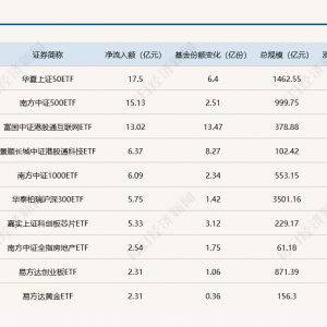 ETF规模速报 | 上证50净流入17.5亿元，科创50ETF净流出逾24亿元