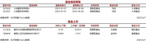 今日2只基金首发募集，2只基金上市