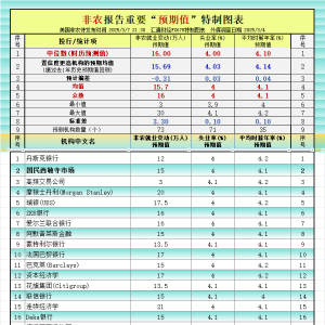 【非农最全前瞻】领先指标与精明预测信号矛盾，偏强or疲软？ ...