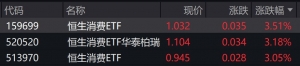 港股午后持续拉升，恒生消费相关ETF涨逾3%