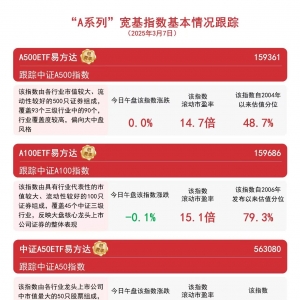 “A系列”指数涨跌不一，昨日近2亿元资金净流入A500ETF易方达（159361） ...