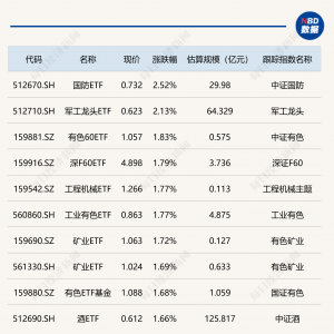 ETF今日收评 | 国防ETF、军工龙头ETF涨超2%，标普消费、金融科技等ETF跌幅居前 ...